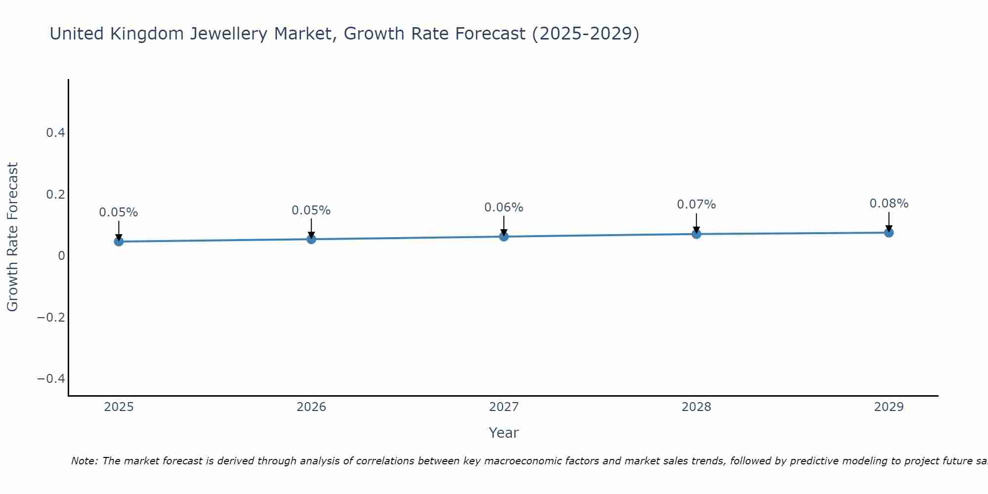 United Kingdom Jewellery Market Growth Rate